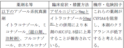 使用上の注意改訂情報(令和6年8月27日指示分)参照