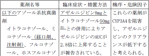 使用上の注意改訂情報(令和6年8月27日指示分)参照